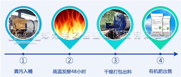 如何利用人畜禽糞便生產(chǎn)生態(tài)有機肥呢？
