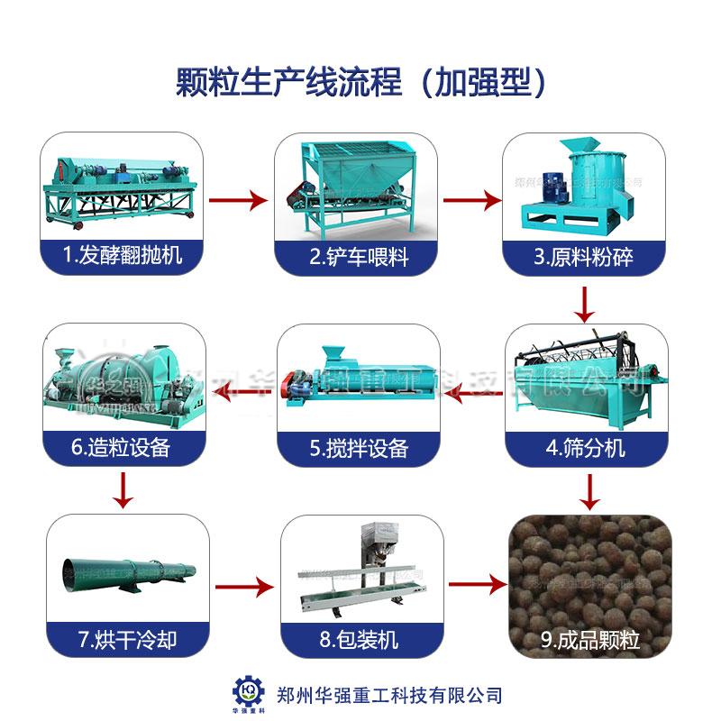 影響有機肥生產(chǎn)線場地選擇的關鍵因素有哪些？